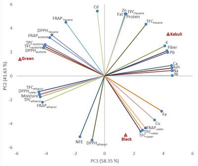 Evaluation of different Terminalia chebula varieties and development of functional muffins